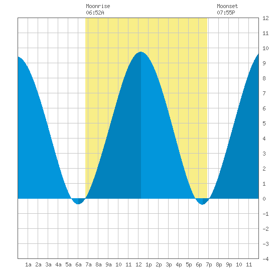 Cape Cod Canal East tide chart for Thursday, March 19, 2026