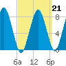 Cape Cod Canal East tide chart for Saturday, March 21, 2026