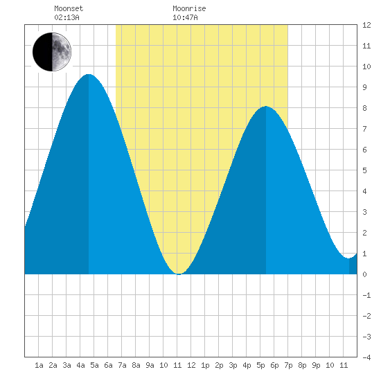 Cape Cod Canal East tide chart for Wednesday, March 25, 2026