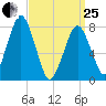 Cape Cod Canal East tide chart for Wednesday, March 25, 2026