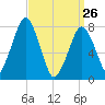 Cape Cod Canal East tide chart for Thursday, March 26, 2026