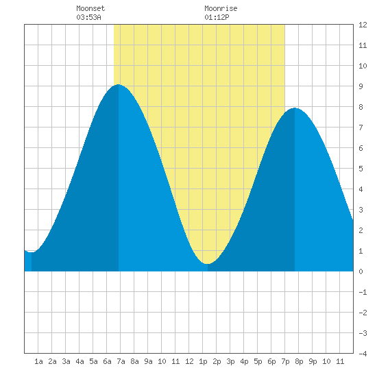 Cape Cod Canal East tide chart for Friday, March 27, 2026