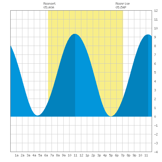 Cape Cod Canal East tide chart for Tuesday, March 31, 2026