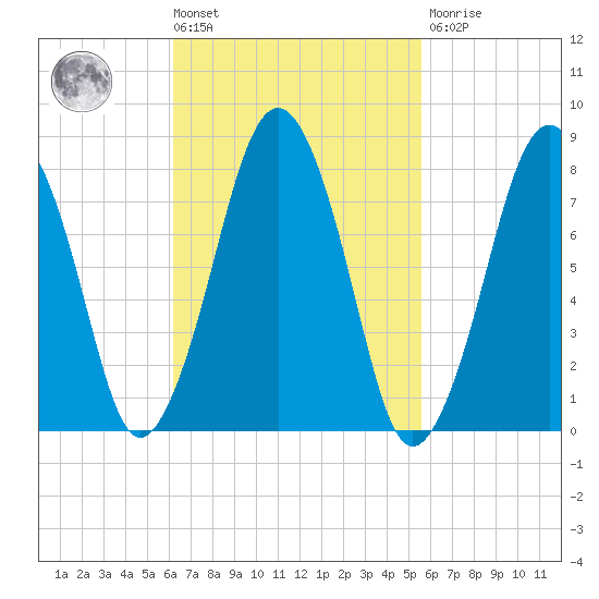 Cape Cod Canal East tide chart for Tuesday, March 3, 2026