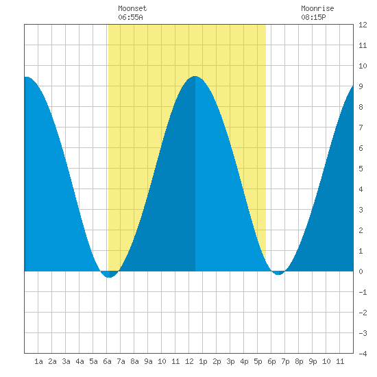 Cape Cod Canal East tide chart for Thursday, March 5, 2026
