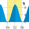 Cape Cod Canal East tide chart for Thursday, March 5, 2026