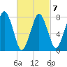 Cape Cod Canal East tide chart for Saturday, March 7, 2026