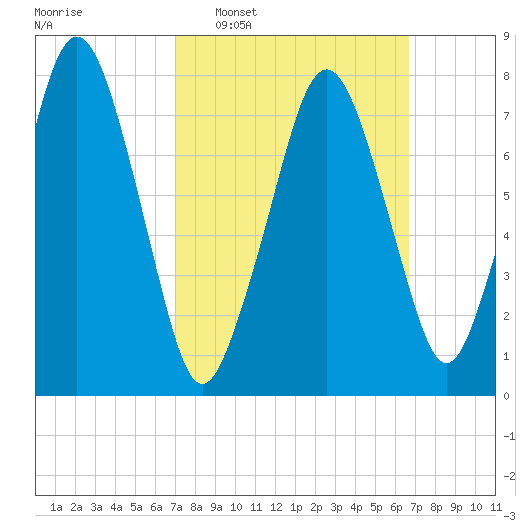 Cape Cod Canal East tide chart for Sunday, March 8, 2026