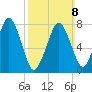 Cape Cod Canal East tide chart for Sunday, March 8, 2026