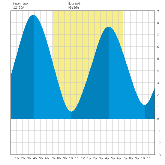 Cape Cod Canal East tide chart for Monday, March 9, 2026