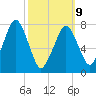 Cape Cod Canal East tide chart for Monday, March 9, 2026