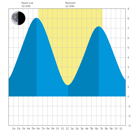 Cape Cod Canal East tide chart for Friday, April 10, 2026