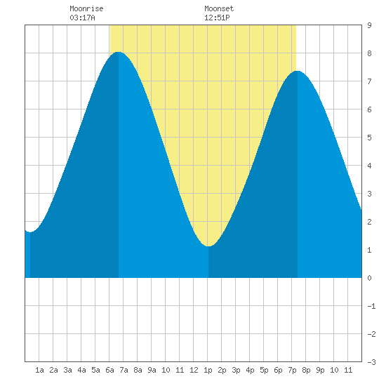 Cape Cod Canal East tide chart for Saturday, April 11, 2026