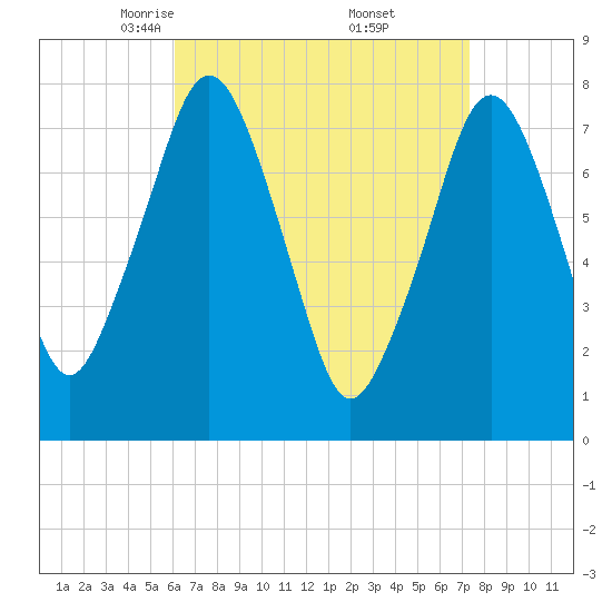 Cape Cod Canal East tide chart for Sunday, April 12, 2026