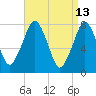 Cape Cod Canal East tide chart for Monday, April 13, 2026