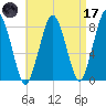 Cape Cod Canal East tide chart for Friday, April 17, 2026