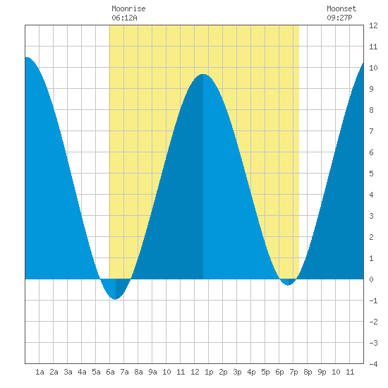 Cape Cod Canal East tide chart for Saturday, April 18, 2026
