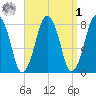 Cape Cod Canal East tide chart for Wednesday, April 1, 2026