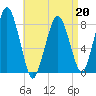 Cape Cod Canal East tide chart for Monday, April 20, 2026