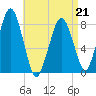 Cape Cod Canal East tide chart for Tuesday, April 21, 2026