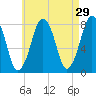 Cape Cod Canal East tide chart for Wednesday, April 29, 2026