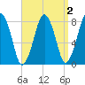 Cape Cod Canal East tide chart for Thursday, April 2, 2026