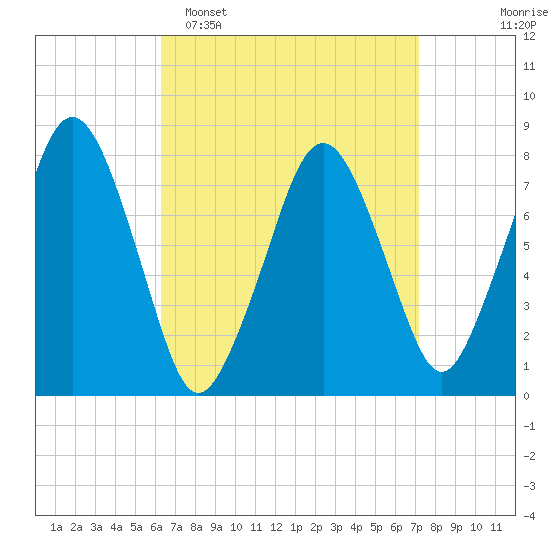 Cape Cod Canal East tide chart for Sunday, April 5, 2026