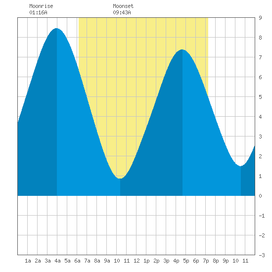 Cape Cod Canal East tide chart for Wednesday, April 8, 2026