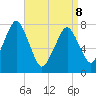 Cape Cod Canal East tide chart for Wednesday, April 8, 2026