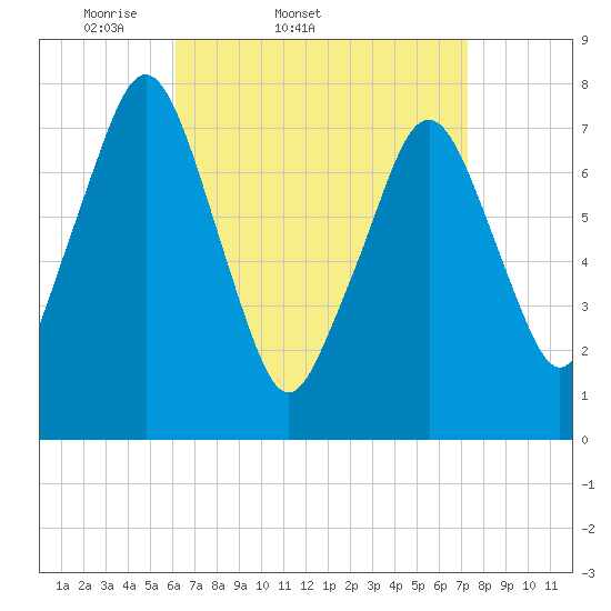 Cape Cod Canal East tide chart for Thursday, April 9, 2026