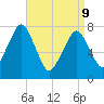 Cape Cod Canal East tide chart for Thursday, April 9, 2026