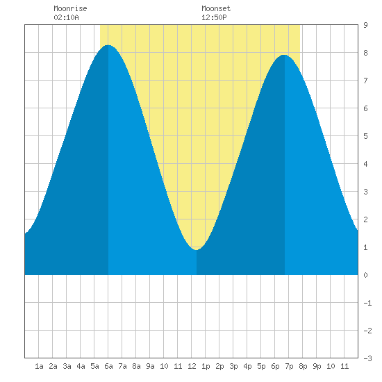 Cape Cod Canal East tide chart for Sunday, May 10, 2026