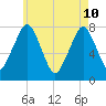 Cape Cod Canal East tide chart for Sunday, May 10, 2026