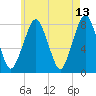 Cape Cod Canal East tide chart for Wednesday, May 13, 2026