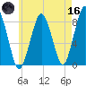Cape Cod Canal East tide chart for Saturday, May 16, 2026