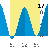 Cape Cod Canal East tide chart for Sunday, May 17, 2026