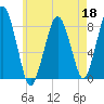 Cape Cod Canal East tide chart for Monday, May 18, 2026
