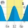 Cape Cod Canal East tide chart for Friday, May 1, 2026