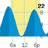 Cape Cod Canal East tide chart for Friday, May 22, 2026