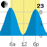 Cape Cod Canal East tide chart for Saturday, May 23, 2026