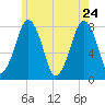 Cape Cod Canal East tide chart for Sunday, May 24, 2026
