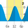 Cape Cod Canal East tide chart for Saturday, May 2, 2026