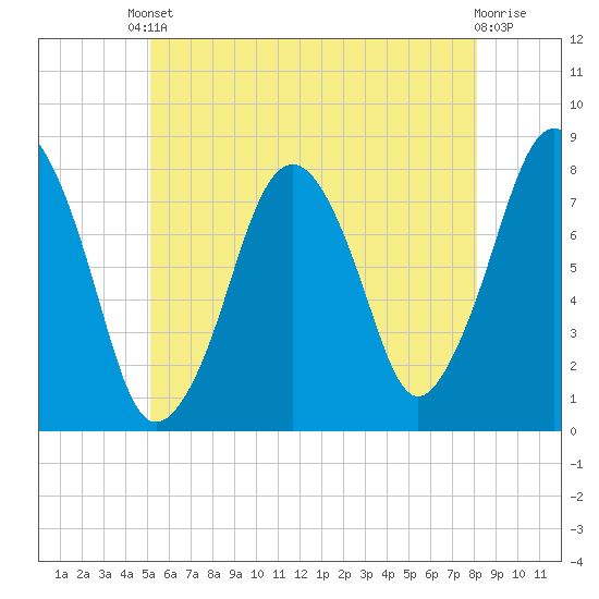 Cape Cod Canal East tide chart for Saturday, May 30, 2026