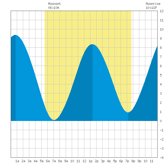 Cape Cod Canal East tide chart for Sunday, May 3, 2026
