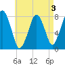 Cape Cod Canal East tide chart for Sunday, May 3, 2026