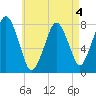 Cape Cod Canal East tide chart for Monday, May 4, 2026