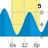 Cape Cod Canal East tide chart for Tuesday, May 5, 2026
