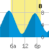 Cape Cod Canal East tide chart for Friday, May 8, 2026