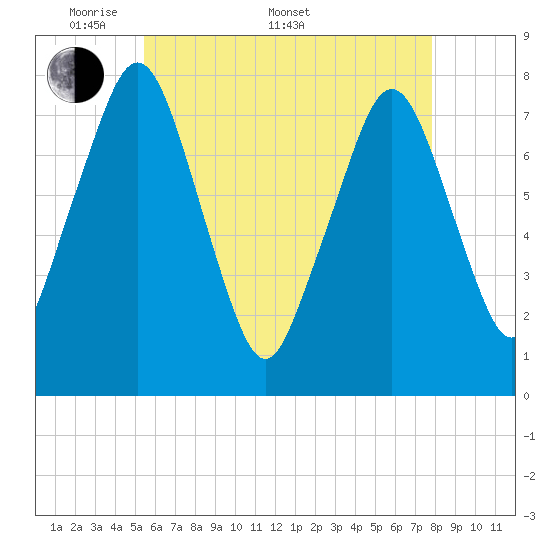 Cape Cod Canal East tide chart for Saturday, May 9, 2026