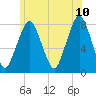 Cape Cod Canal East tide chart for Wednesday, June 10, 2026